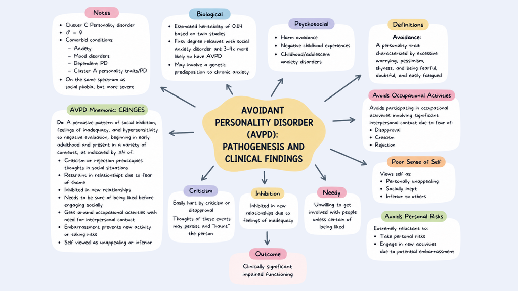 Mental Health Pathophysiology Mind Maps