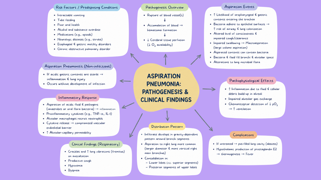 Healthcare Pathophysiology Mind Maps