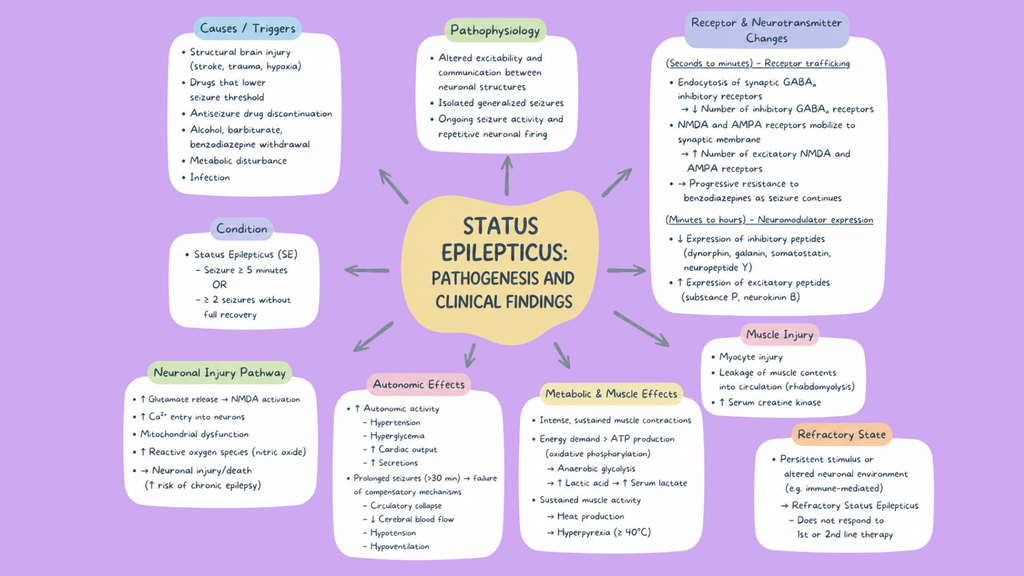 Healthcare Pathophysiology Mind Maps