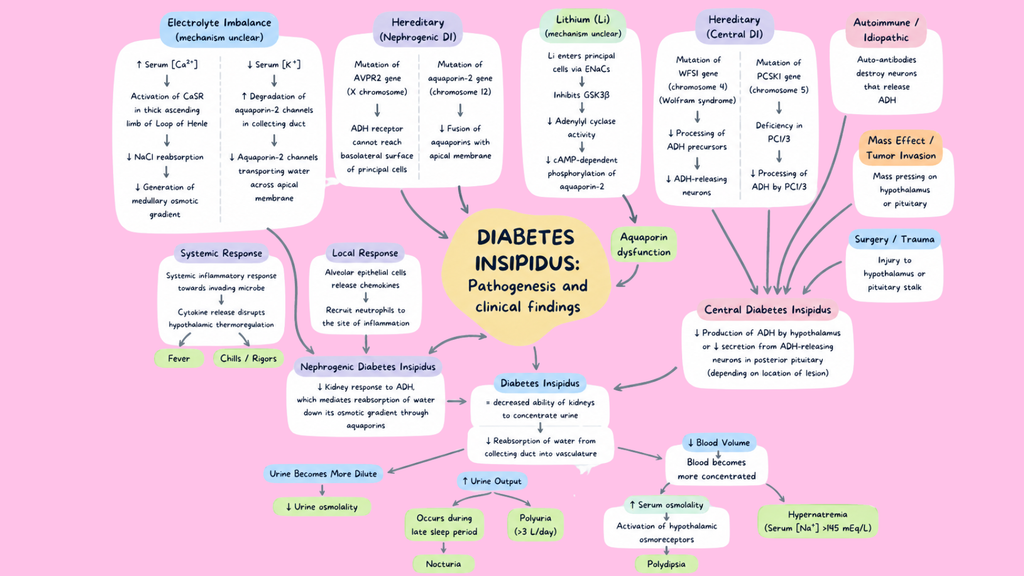 Medical Pathophysiology Mind Maps