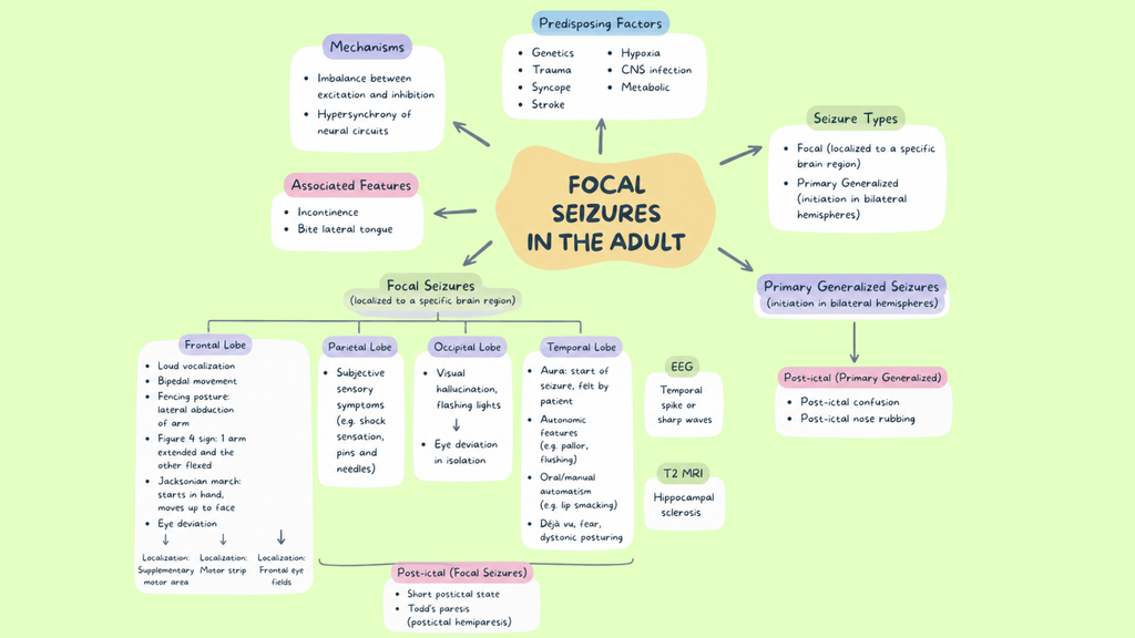 Medical Pathophysiology Mind Maps