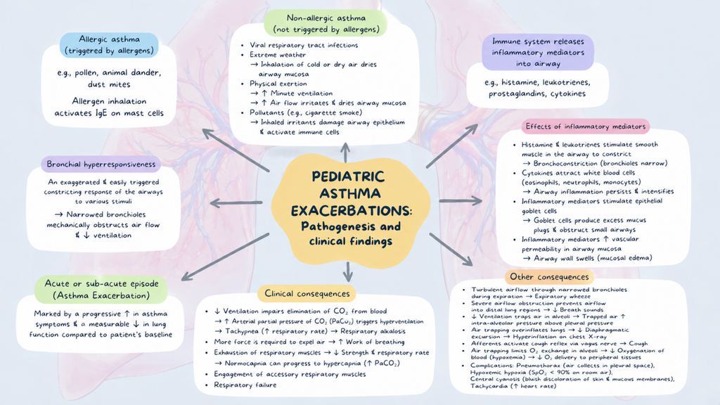 Healthcare Pathophysiology Mind Maps
