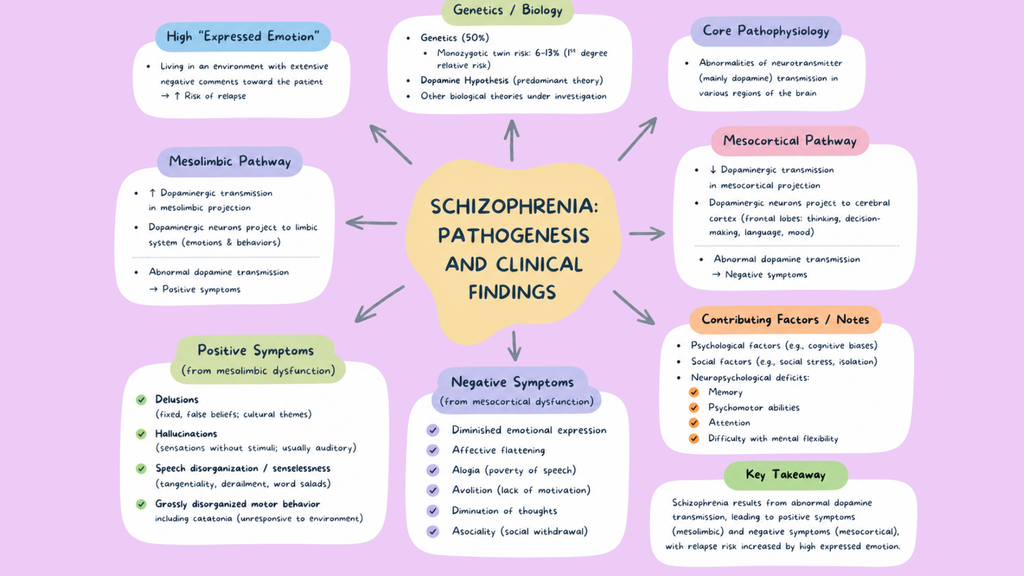 Healthcare Pathophysiology Mind Maps