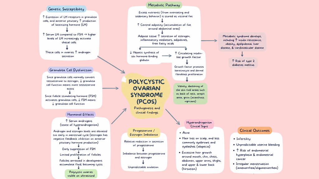 OBGYN Pathophysiology Mind Maps