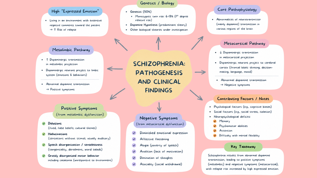 Mental Health Pathophysiology Mind Maps