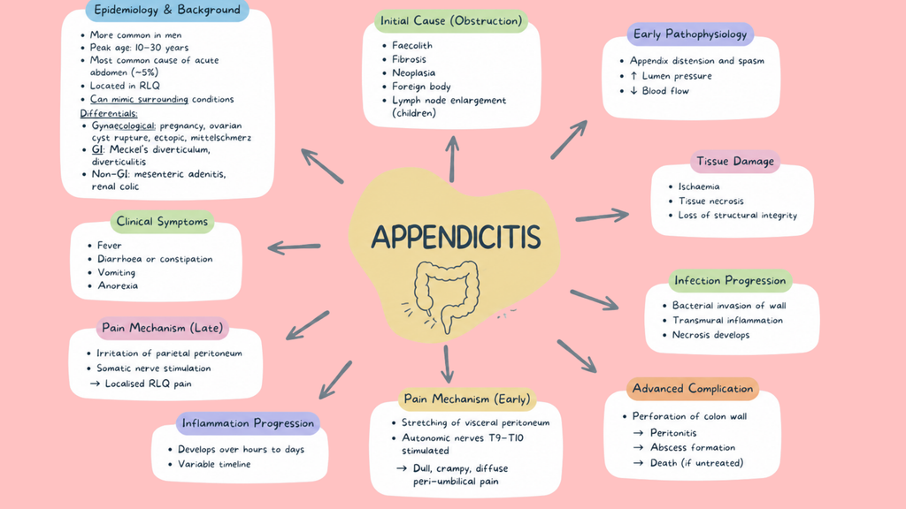 Healthcare Pathophysiology Mind Maps