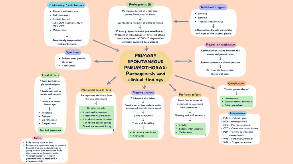 Healthcare Pathophysiology Mind Maps