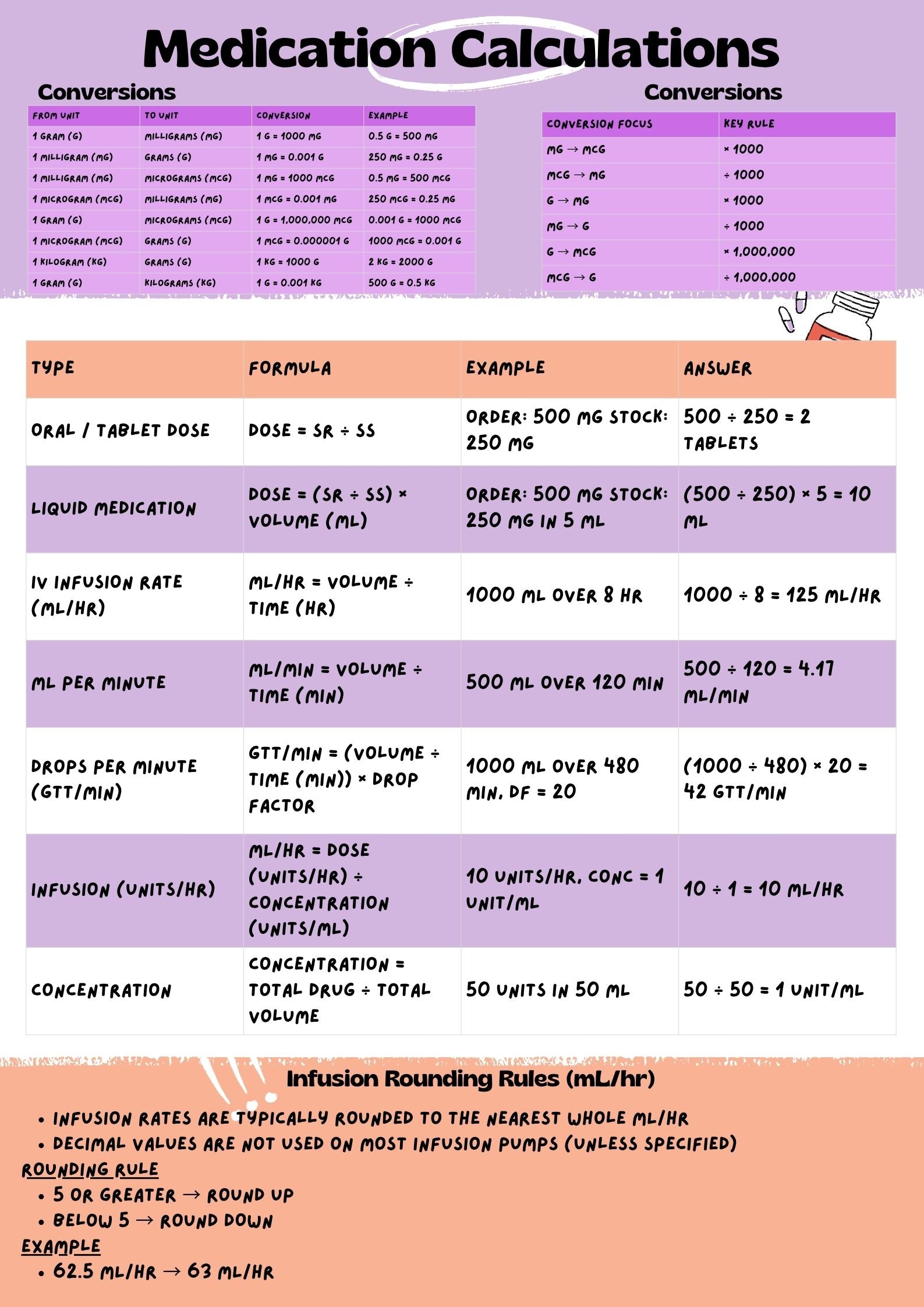 Medication Calculations Study Sheet – Your Study Nook